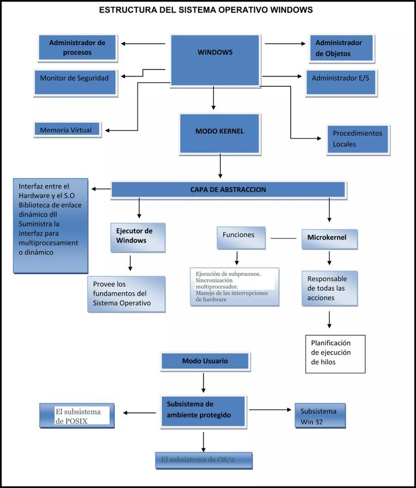 Esquema tradicional de la estructura del sistema operativo Windows usado en apuntes de clase